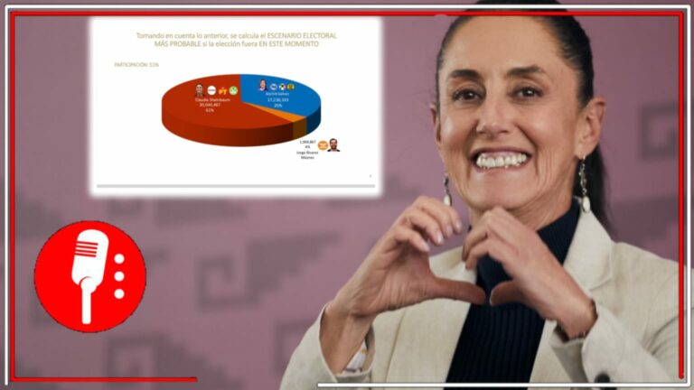 A dos días de que inicien las campañas, Claudia Sheinbaum aventaja con el 61% de las preferencias; podría ser votada por más de 30 millones de mexicanos
