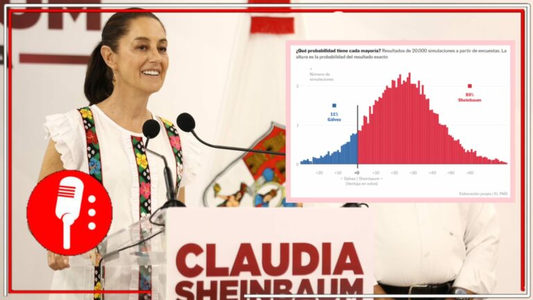 La 4T afianza su continuidad y profundización: Claudia Sheinbaum tiene un 89% de probabilidad de ganar la elección presidencial y Xóchitl Gálvez se encuentra 25 puntos abajo, señala El País