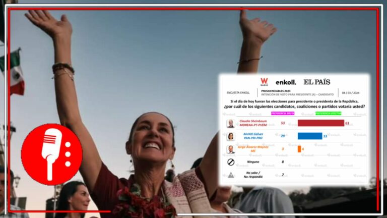 Tras iniciar las campañas, el 63% de los mexicanos votaría por Claudia Sheinbaum, que supera por 30 puntos a Xóchitl Gálvez, revela Enkoll