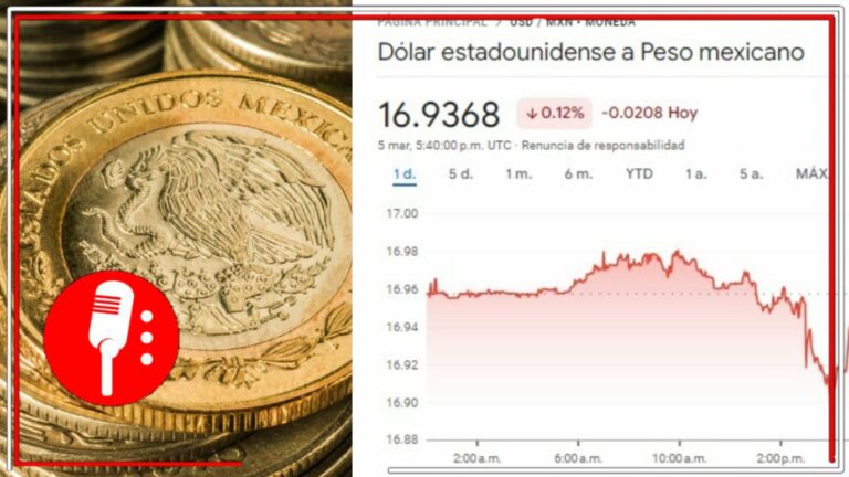 El peso recupera terreno y se cotiza en 16.93 unidades por dólar americano