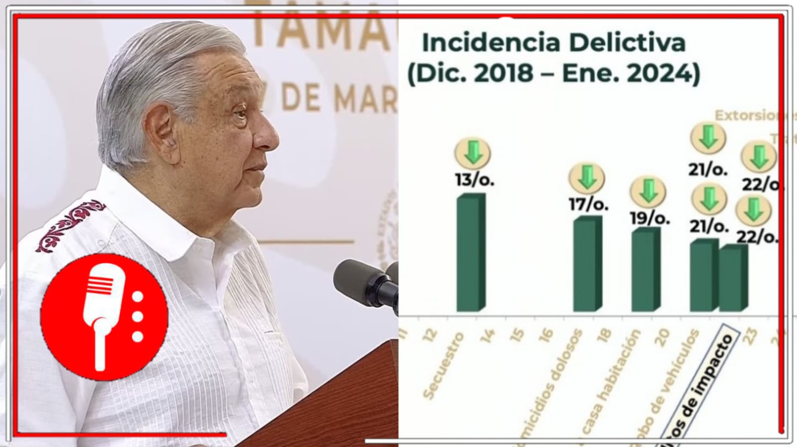 Trabajo en equipo entre AMLO y Américo Villarreal da resultados: incidencia delictiva de Tamaulipas se mantiene a la baja, detalla la Sedena