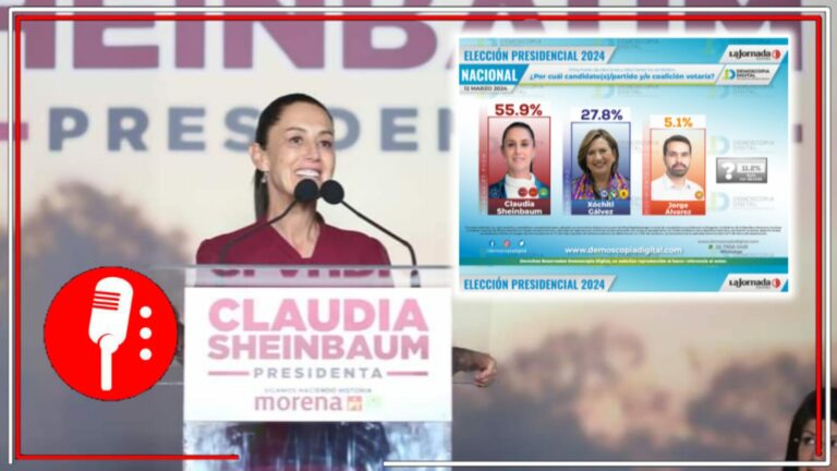 Con todo e injerencia extranjera, Xóchitl Gálvez sigue 28 puntos abajo de Claudia Sheinbaum, quién domina las preferencias con 55.9 puntos, revela Demoscopia Digital
