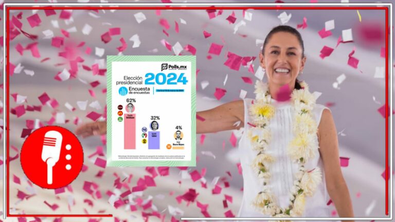 Encuesta de encuestas revela que Claudia Sheinbaum se posiciona como la favorita en las preferencias electorales con el 62% y mantiene una amplia ventaja de 30 puntos frente a Xóchitl Gálvez