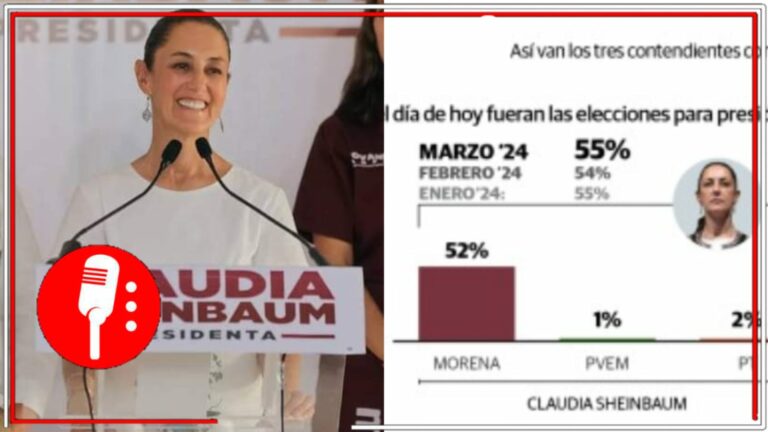 El pueblo está con la Transformación: Claudia Sheinbaum mantiene su amplia ventaja y supera por más de 25 puntos a una estancada Xóchitl Gálvez