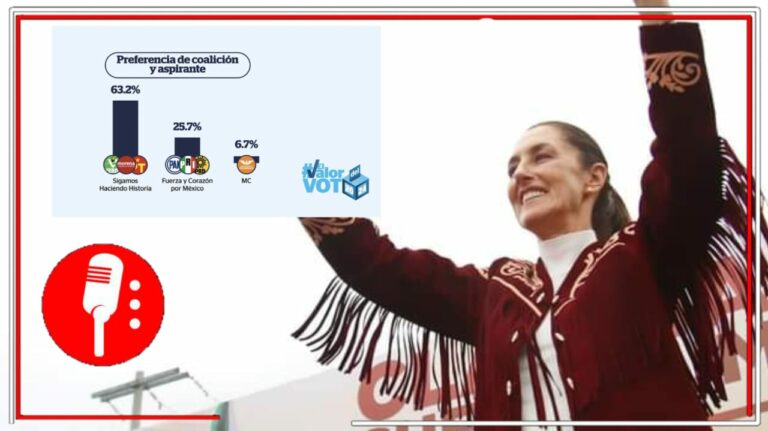 Claudia Sheinbaum gana aún más apoyo entre el pueblo: La candidata presidencial de la 4T aventaja con 63.2%, casi 40 puntos más que Xóchitl Gálvez