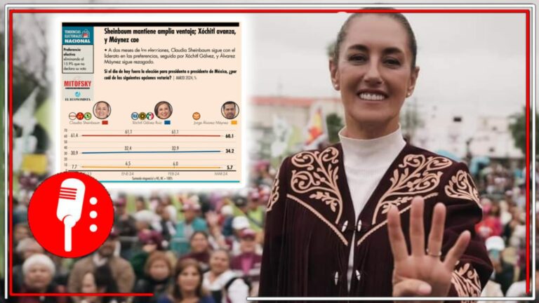 El pueblo muestra que ya decidió: Encuesta muestra que Claudia Sheinbaum domina con 60 puntos; Xóchitl Gálvez se estanca en 34%