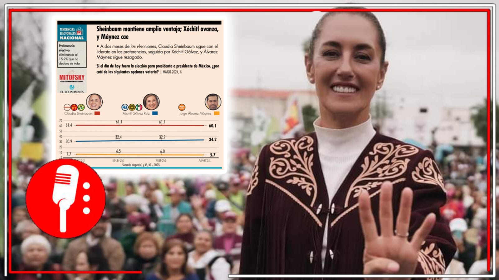 El pueblo muestra que ya decidió: Encuesta muestra que Claudia Sheinbaum domina con 60 puntos; Xóchitl Gálvez se estanca en 34%