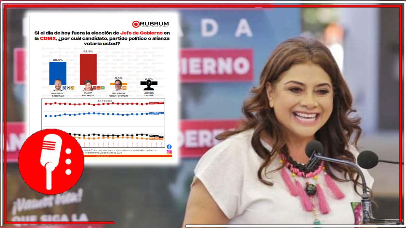 La 4T cierra camino al Cártel Inmobiliario y sus secuaces: Encuesta de Rubrum muestra que Clara Brugada mantiene ventaja sobre Taboada; el 52% apoya a la morenista