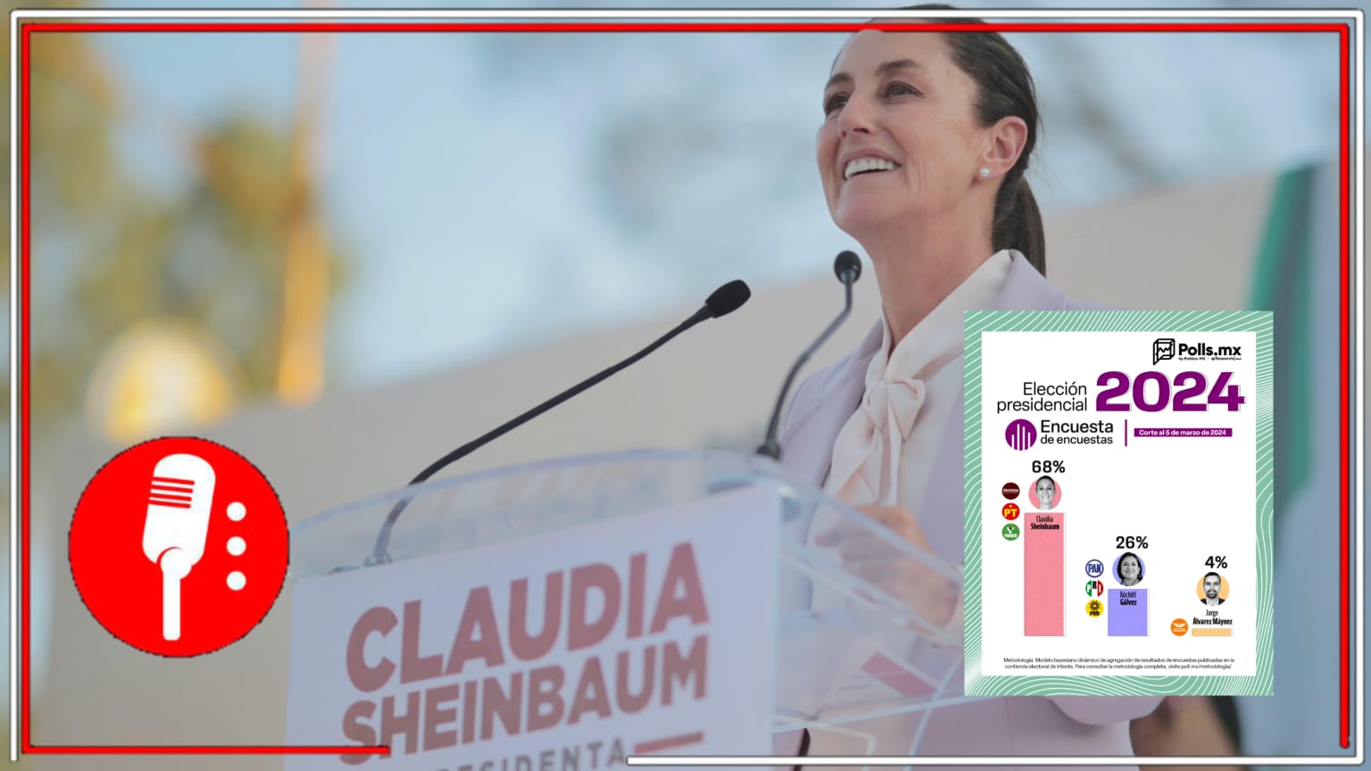 Encuesta de encuestas revela que Claudia Sheinbaum tiene una preferencia de 68% y mantiene una ventaja de 42 puntos a la panista Xóchitl Gálvez, quien tiene 26% de intención del voto, según PollsMX