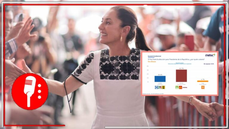 La izquierda está inalcanzable: Claudia Sheinbaum tiene una preferencia electoral de 62% y mantiene una ventaja de 32 puntos a la panista Xóchitl Gálvez, quien tiene 30% de intención del voto, según Mendoza Blanco &#038; Asociados