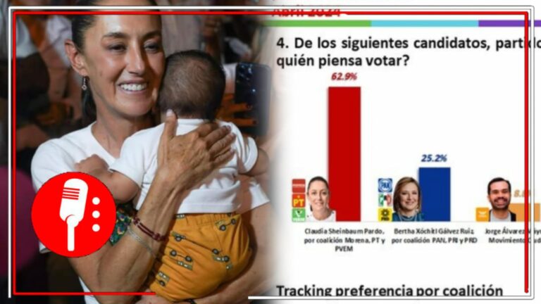 Claudia Sheinbaum consolida su ventaja y supera por más de 37 puntos a Xóchitl Gálvez; el 62.9% votaría por la abanderada de la Cuarta Transformación