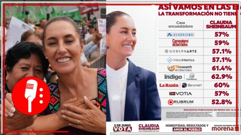 Hasta el 62% de los mexicanos votarán para que Claudia Sheinbaum construya el segundo piso de la 4T; Xóchitl Gálvez se queda estancada en los 30 puntos