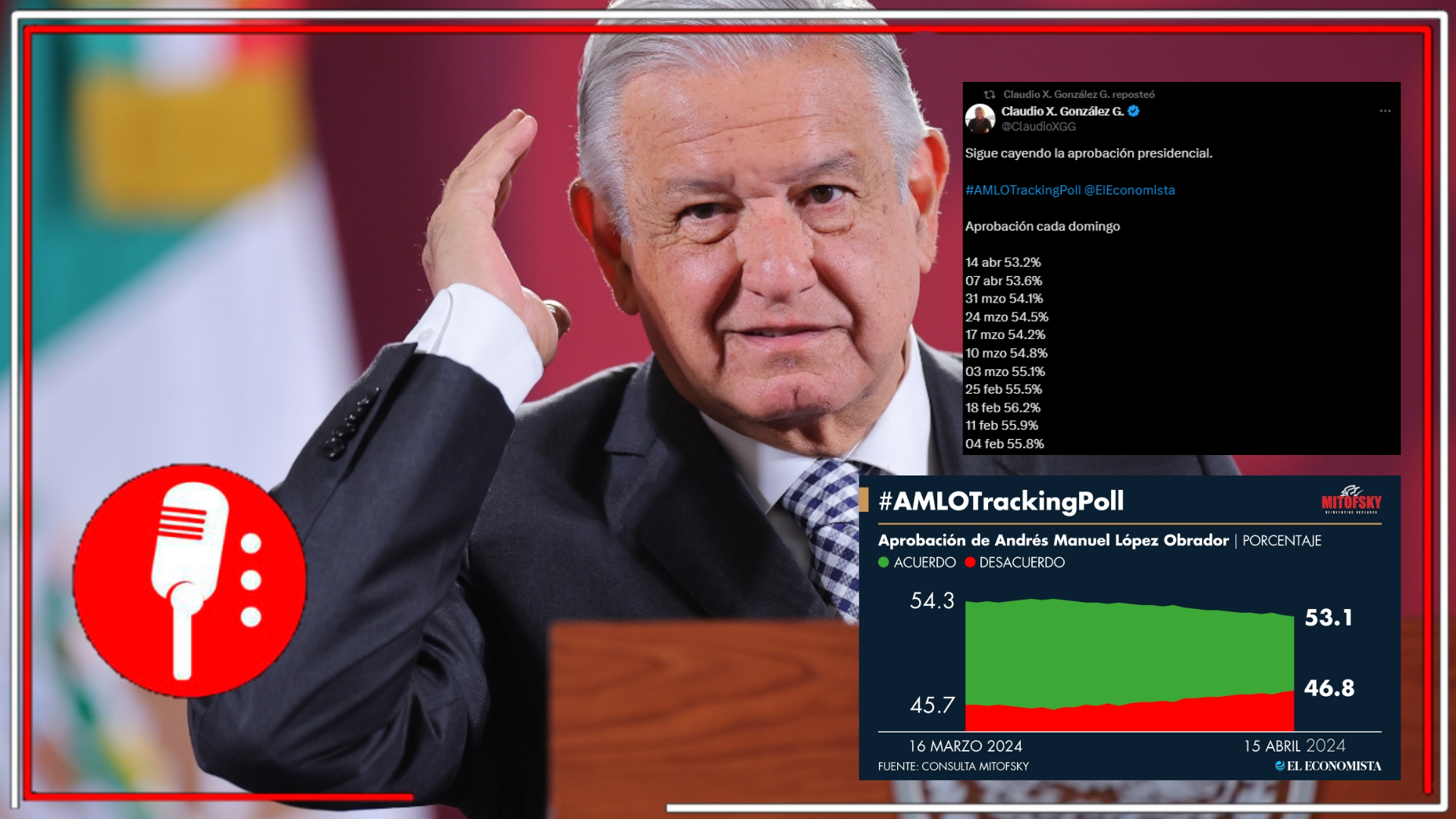 López Obrador Cuestiona Encuesta de Consulta Mitofsky y Burla a Claudio X. González por Presumir Baja en su Aprobación