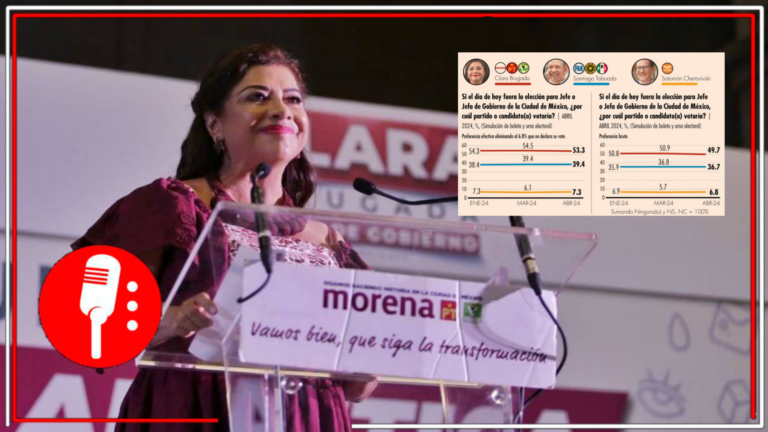 Clara Brugada continúa a la cabeza en la preferencia de voto para la Jefatura de Gobierno de la Ciudad de México, según Consulta Mitofsky