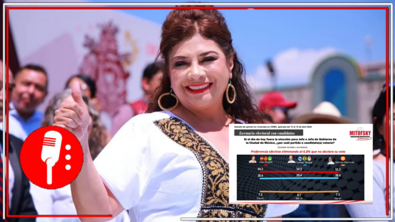 La 4T con pasos firmes en la CDMX: Clara Brugada encabeza la preferencia de voto con 13 puntos sobre el panista Taboada; Morena también lidera la preferencia, según encuesta Mitofsky