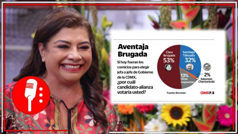 En la CDMX no hay espacio para el conservadurismo: 53% de los capitalinos votarían por Clara Brugada; la transformadora supera por 21 puntos a Santiago Taboada