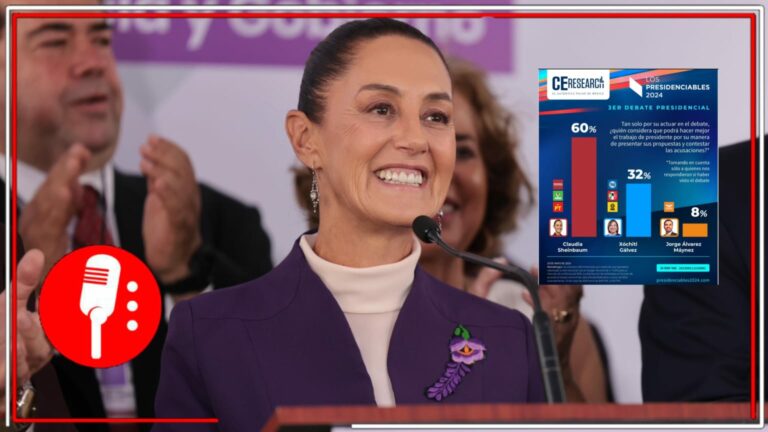 ¡Claudia gana el tercer debate!: Diversas encuestas muestran el amplio apoyo del pueblo a la 4T: hasta el 65% de los mexicanos consideran que la morenista se llevó el último encuentro previo a su triunfo