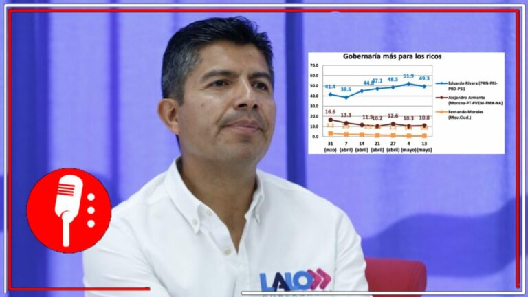 Los mexicanos saben lo que representa el PRIAN: El 49% de los poblanos considera que el candidato de la derecha, Eduardo Rivera, está del lado de los más ricos