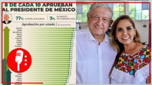 El pueblo de Quintana Roo refrenda su respaldo a AMLO y a la 4T: El 81% de los quintanarroenses respalda al tabasqueño; a nivel nacional 77% apoya al Presidente