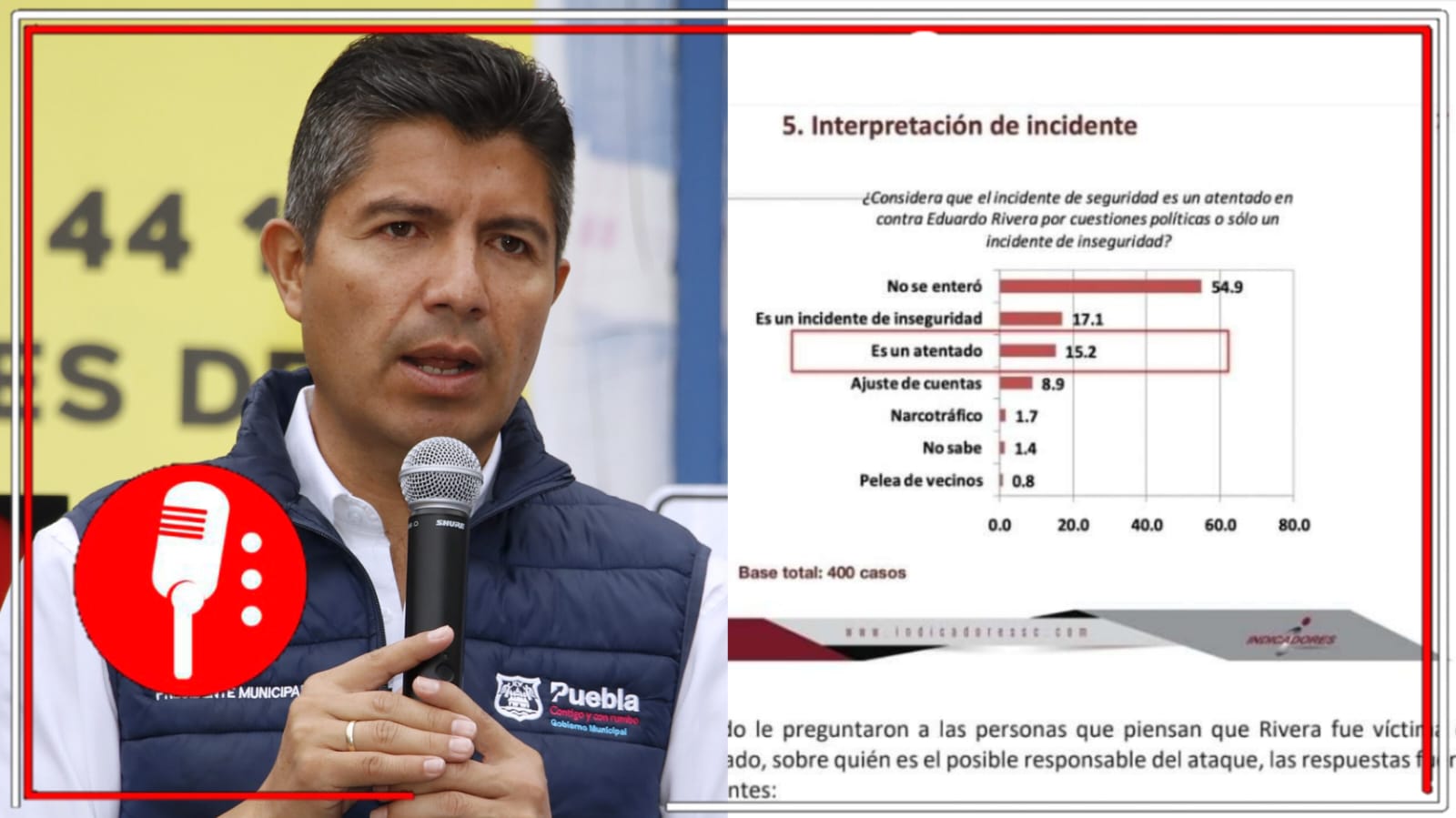 Nadie le cree a los prianistas: La mayoría de los poblanos considera que Eduardo Rivera no sufrió ningún atentado y que solo fue víctima de la inseguridad del gobierno panista de la capital
