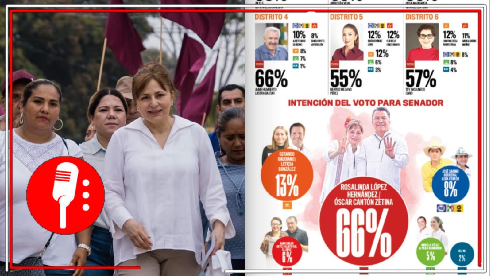Carro completo para la 4T en Tabasco: En el agua de AMLO, Rosalinda López Hernández ganaría escaño en el Senado con el 66% de los votos; Morena arrasa con diputaciones locales y federales