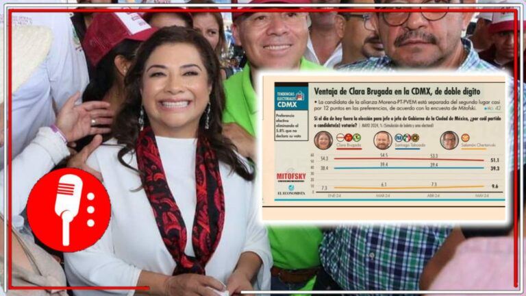 La elección en CDMX no se cierra, la victoria es Clara: Encuesta de Mitoksky muestra que Brugada Molina ganaría con el 51.1% de los votos, superando por dos dígitos a Taboada