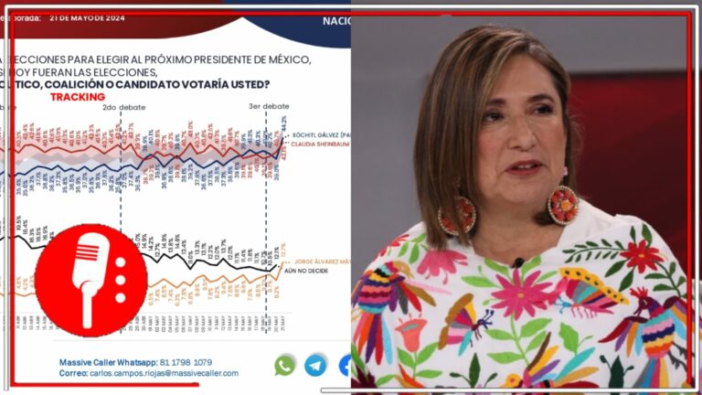 El PRIAN trata de mantener los ánimos entre sus pocos seguidores y sale mal: Massive Caller publica nuevo sondeo que suma 112% y convenientemente quita a los indecisos