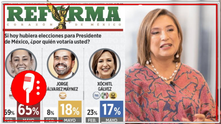 Gálvez pierde terreno: Cada vez menos mexicanos la quieren; en cuesta de Grupo Reforma muestra la caída al tercer lugar con el 17% de preferencia de voto