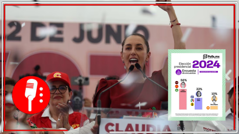 A menos de 30 días de las elecciones, el 56% de los mexicanos votarían por Claudia Sheinbaum; la virtual primera presidenta de México supera por 23 puntos a la priista Xóchitl Gálvez, revela encuesta de encuestas.