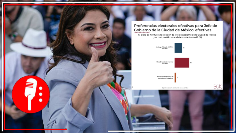 En la CDMX, la ruta es Clara: A menos de un mes de la elección, Clara Brugada se mantiene a la cabeza de la pereferencia de voto con un impresionante 62%