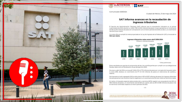 Esto se traduce en más ayudas y megaproyectos para el pueblo: El SAT brilla con su administración y reporta recaudación de un billón 766 mil 612 millones de pesos, superando las expectativas proyectadas