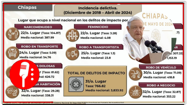 Aunque la derecha quiera negarlo, la 4T trabaja por un Chiapas seguro: Presentan informe de seguridad de la entidad y muestran que baja la incidencia delictiva