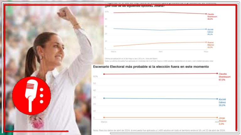 México ya decidió que la Transformación siga: Claudia Sheinbaum consolida su amplia ventaja previo al tercer debate; Xóchitl se estanca en en un lejano segundo lugar