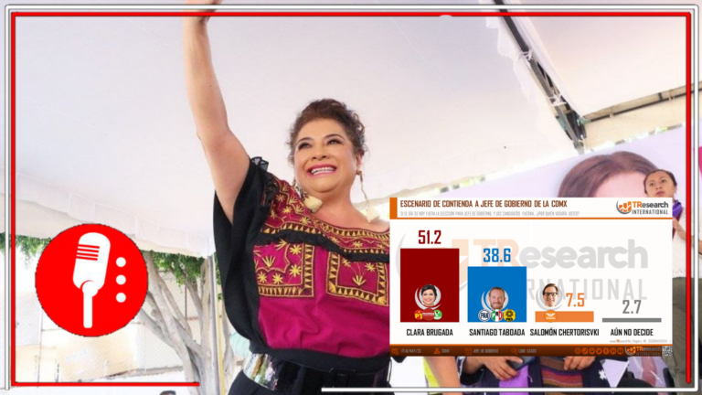 Los capitalinos ya decidieron y la ventaja entre los candidatos es clara: Clara Brugada lidera preferencias electorales con 51.2%, rebasando a Taboada con más de 10 puntos
