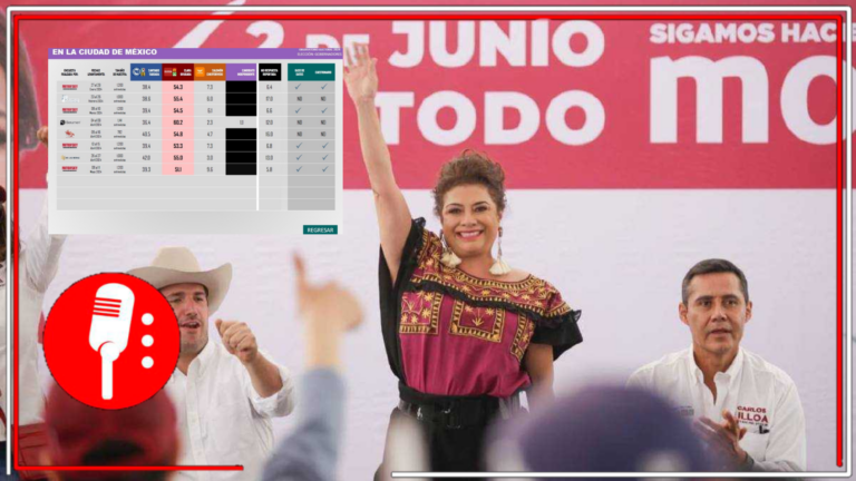 Los capitalinos siempre con la 4T: Clara Brugada ganaría la elección con el 52% de los votos; desde enero la Transformación supera por más de 10 puntos al consevadurismo del PRIAN y deja a Taboada en un lejano segundo lugar