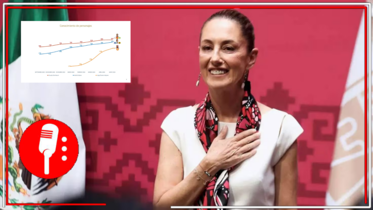 El pueblo ya decidió quién será la primera mujer presidenta: Encuesta revela que mientras que el 66% de los mexicanos comparten una opinión favorable de Sheinbaum; Gálvez, cada vez más débil, cuenta solo con opiniones favorables del 26% de la gente