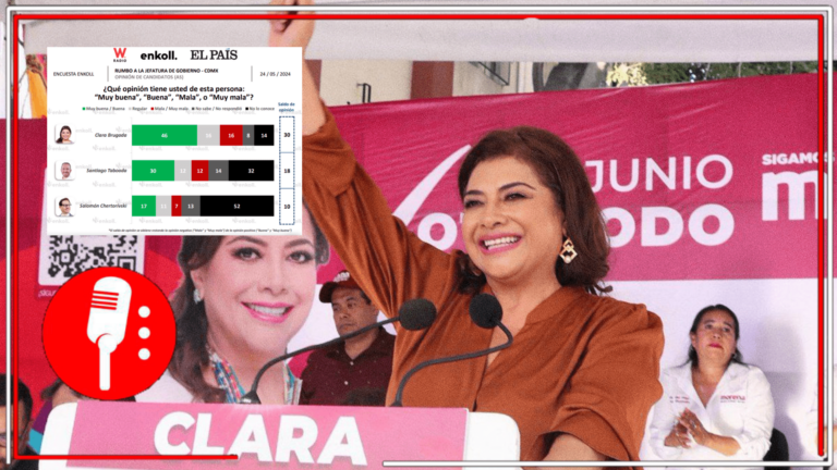 ¡Clara ya ganó! La CDMX consolidará el segundo piso de la Transformación: Clara Brugada sigue encabezando la preferencia electoral de los capitalinos con un sólido 52%, rebasando por más de 10 puntos al PRIAN