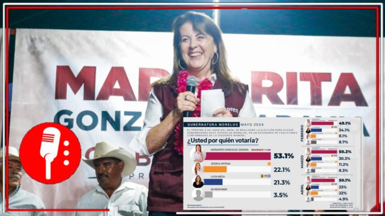¡El pueblo ya decidió! Margarita Saravia liderará la transformación en Morelos: A pocos días de la elección, se mantiene a la cabeza con un sólido 53.1%; aventaja por más de 30 puntos a la prianista Lucy Meza
