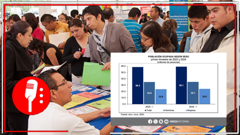 A pesar de los factores externos, con ayuda de la 4T, los mexicanos salen adelante: INEGI informa que el desempleo en México muestra una reducción este 2024