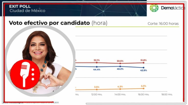 Claramente hay ganadora en la CDMX: Encuesta de salida de Demotáctica muestra que Clara Brugada supera por casi 10 puntos a Santiago Taboada