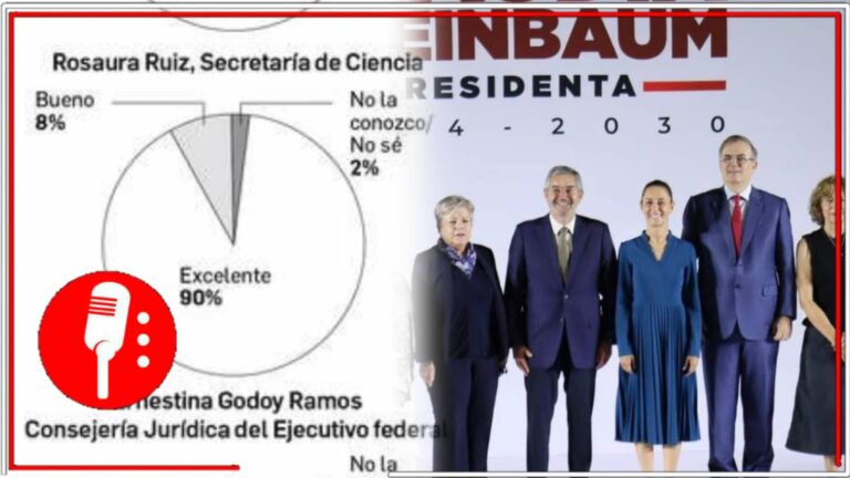 Lo mejor de lo mejor está en la 4T: Sondeo muestra que los primeros 6 integrantes del gabinete de Caludia Sheinbaum tienen altos índices de aprovación