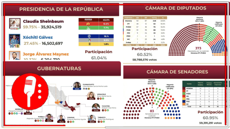 “Cuando hay transparencia, la autoridad más importante es el pueblo”: El Presidente López Obrador presenta históricos resultados de elecciones que refrendan el apoyo de los mexicanos a la 4T