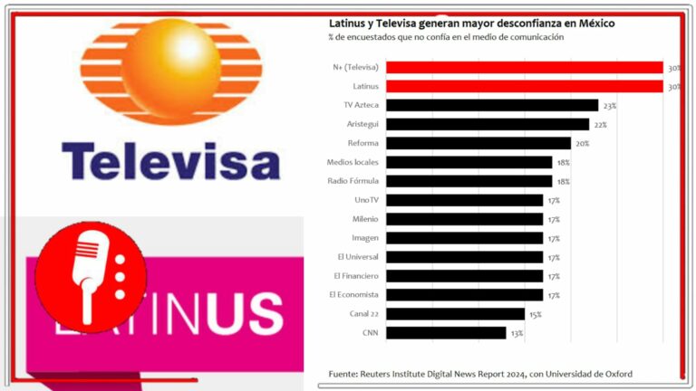 Se disputan la corona del más desacreditado: Con el 30%, Televisa y Latinus son los medios que generan mayor desconfianza en México, señala estudio de Reuters y la Universidad de Oxford