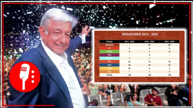 Combate a la corrupción, aumento de salarios, reducción de pobreza y desigualdad y una peso fuerte: AMLO celebra algunos de los logros de la 4T en sus primeros 6 años