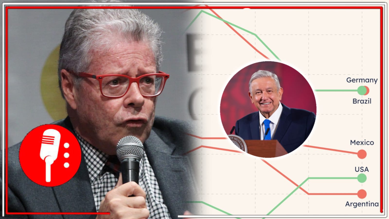 Todo es culpa de AMLO: Sergio Sarmiento, promotor de noticias falsas y rumores sin fundamentos, ahora acusa que López Obrador “es el responsable” de que la confianza en los medios mexicanos cayera del 60 al 35 por ciento