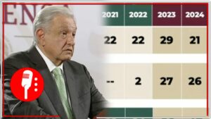 Una vergüenza que jueces liberen a delincuentes: AMLO expone como el corrupto Poder Judicial sale en defensa de criminales que son liberados los fines de semana para que las fiscalías no reaccionen