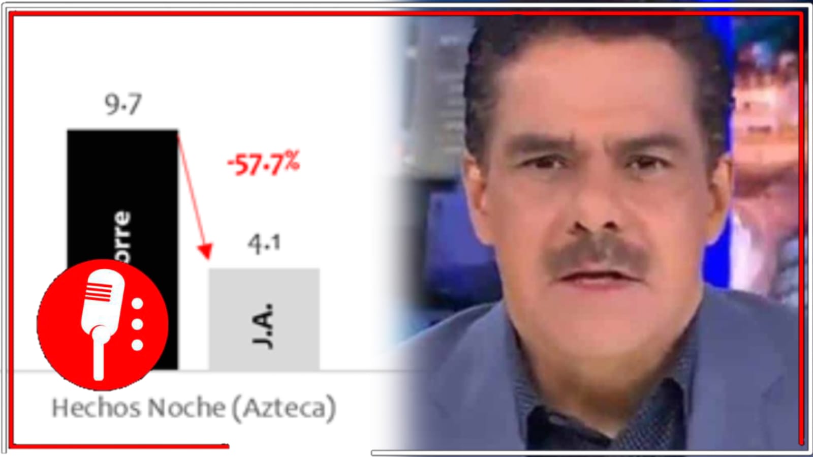 Se desangran los noticieros de Televisa y TV Azteca; en tan solo 8 años los programas noticiosos de las dos televisoras hegemónicas han perdido hasta 58% de sus audiencias