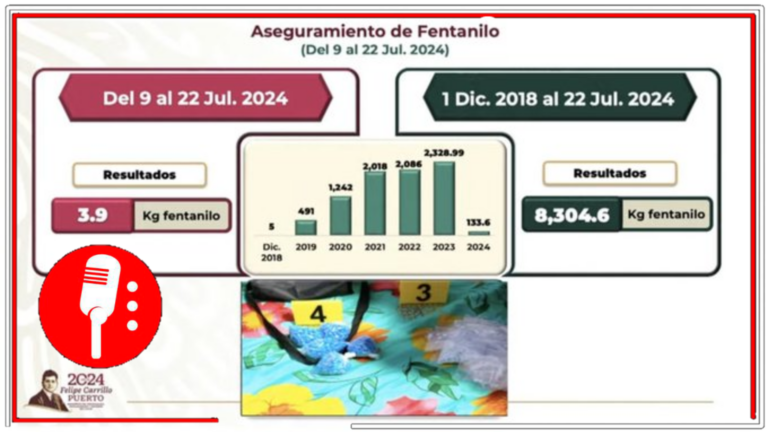 El México de la 4T es cada vez un lugar más seguro: Los impecables resultados en el aseguramiento de sustancias muestran que, desde 2018, se ha avanzado en el combate al mercado ilícito