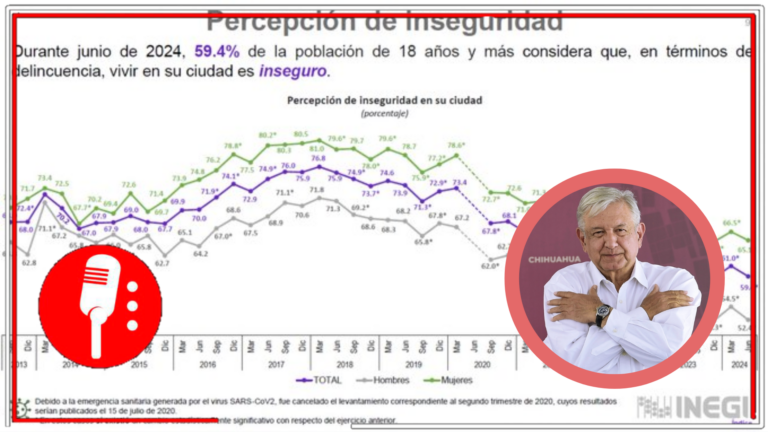 La justica social de la 4T, el camino para la pacificación de nuestro país: La percepción de inseguridad en México ha disminuido 15.3% desde 2018
