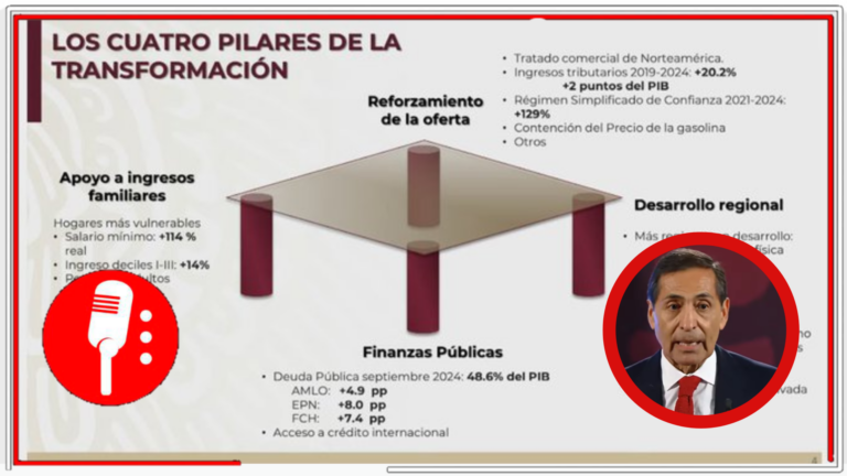 Con la 4T, el humanismo impregna el gasto público: Con el gobierno de AMLO, se redujo en 1 billón la deuda pública y se invirtieron 2.9 billones a programas sociales
